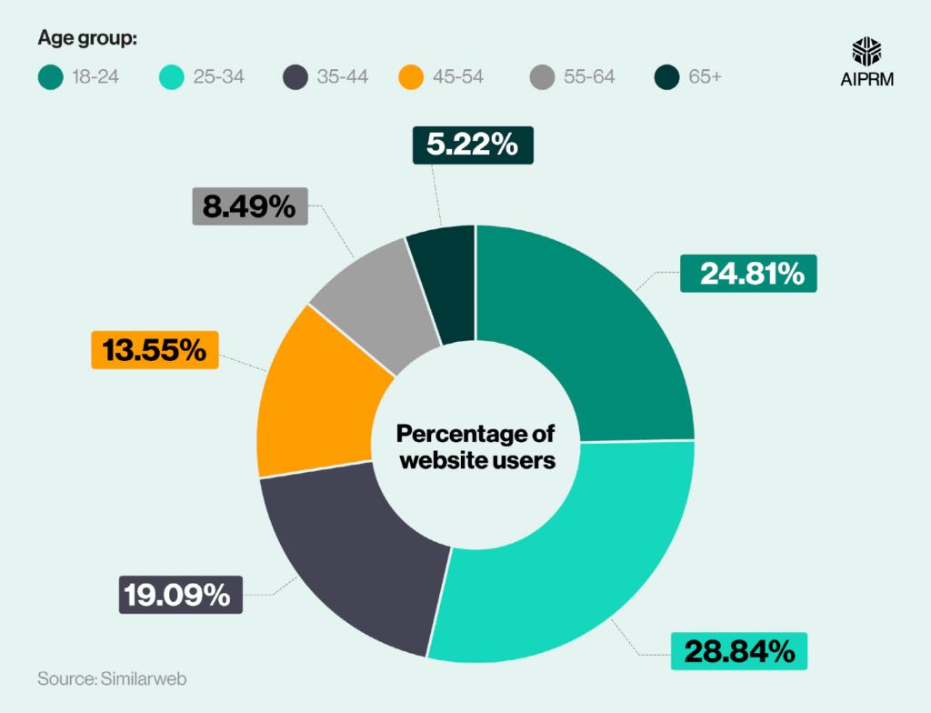 Detailní pohled na statistiky OpenAI ukazuje, že malé firmy zavádějí umělou inteligenci rychleji než korporáty. 3 image 2
