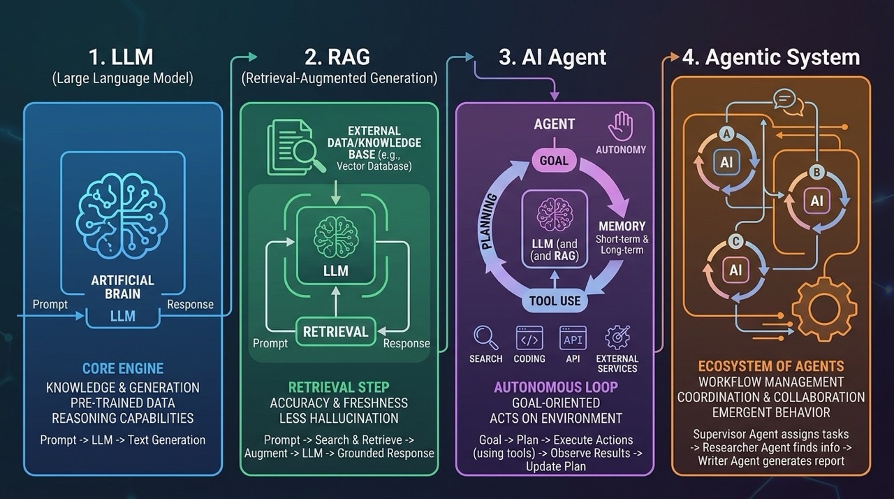 LLM, RAG, AI Agent a Agentic AI aneb čtyři vrstvy umělé inteligence, kterým se vyplatí rozumět Large